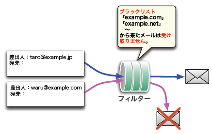 ブラックリストの考え方