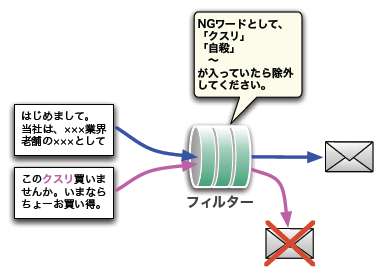 コンピュータにおけるフィルターの仕組み