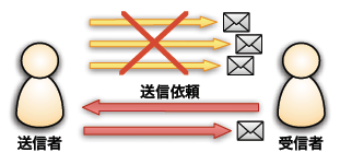 オプトイン方式の仕組み