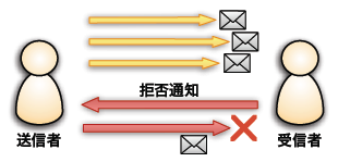 オプトアウト方式の仕組み