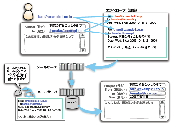 メール送信の仕組み