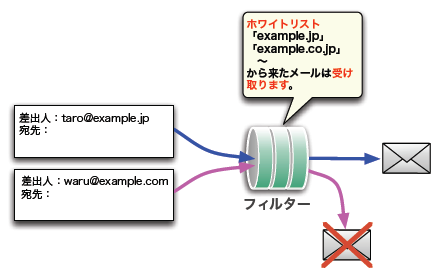 ホワイトリストの考え方