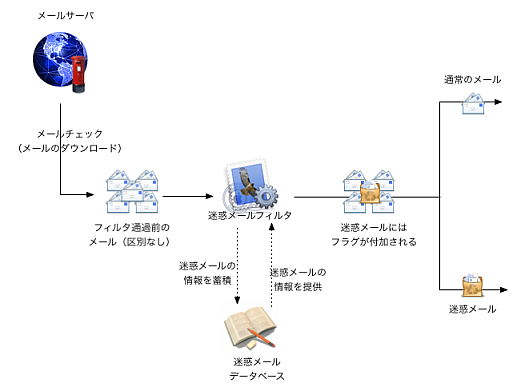 Apple Mailの迷惑メールフィルタ機能概要図