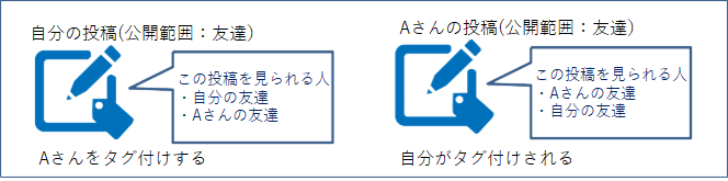 投稿とタグ付けの関係