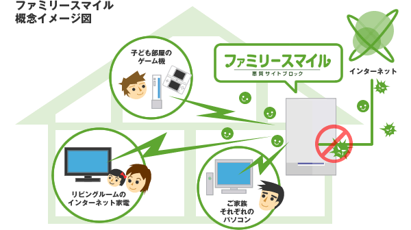 ファミリースマイル概念イメージ図