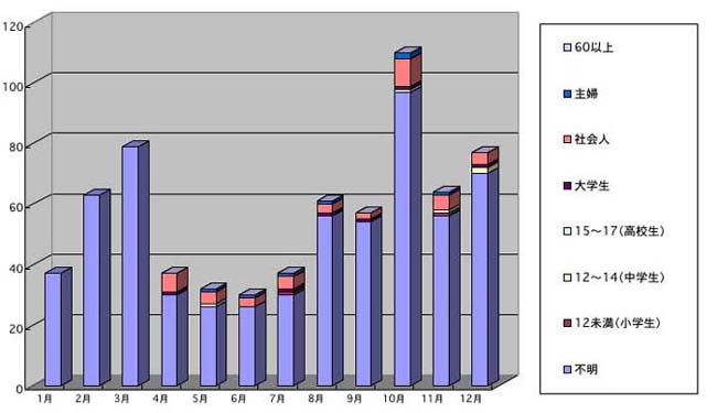 年齢別棒グラフ2004年