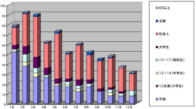 年齢別棒グラフ2005年