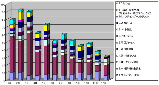 棒グラフ2005年