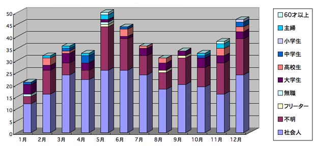 年齢別棒グラフ2006年