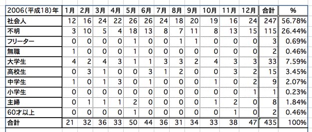 年齢別エクセル2006年