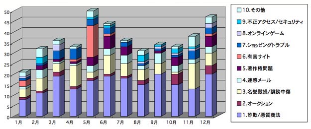 棒グラフ2006年