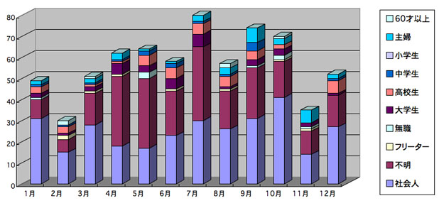 年齢別棒グラフ2007年