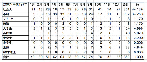 年齢別エクセル2007年