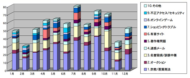 棒グラフ2007年