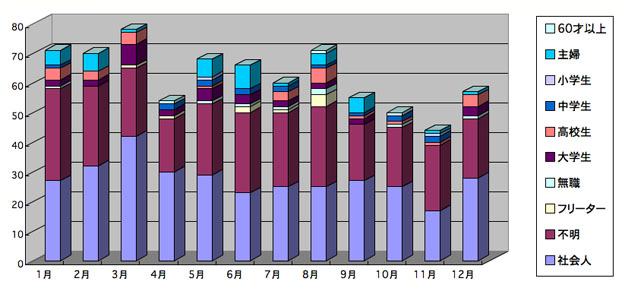 年齢別棒グラフ2008年