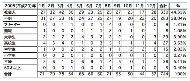 年齢別エクセル2008年