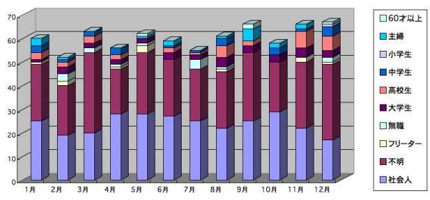 年齢別棒グラフ2009年