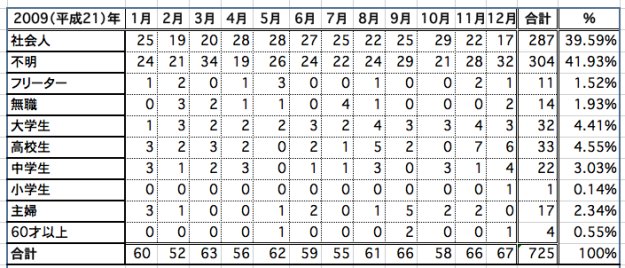 年齢別エクセル2009年