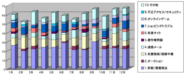 棒グラフ2009年