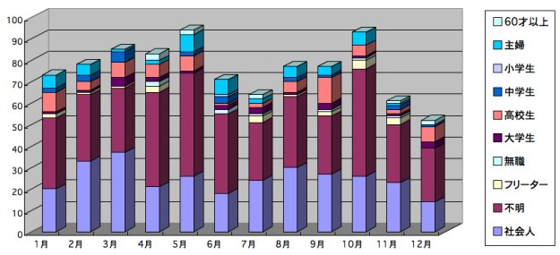 年齢別棒グラフ2010年
