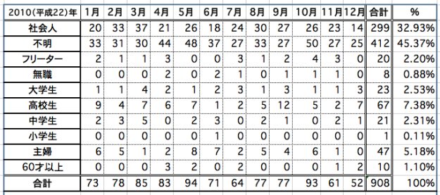 年齢別エクセル2010年