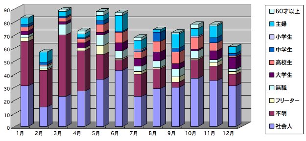 年齢別棒グラフ2011年