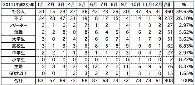 年齢別エクセル2011年