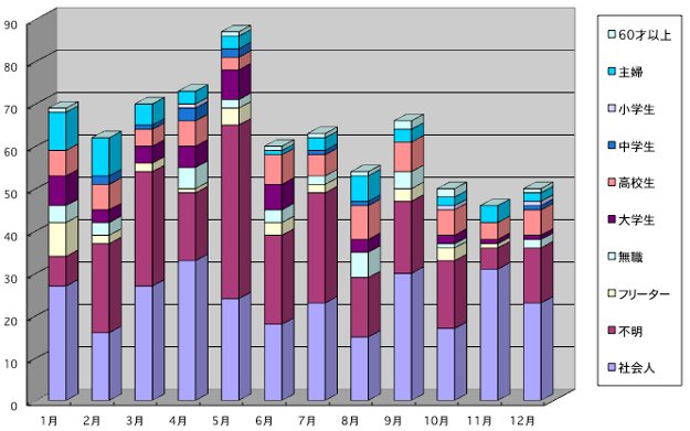 年齢別棒グラフ2012年