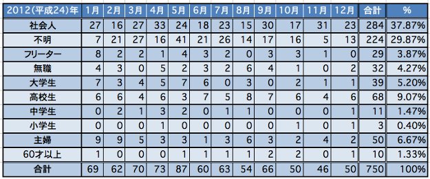 年齢別エクセル2012年