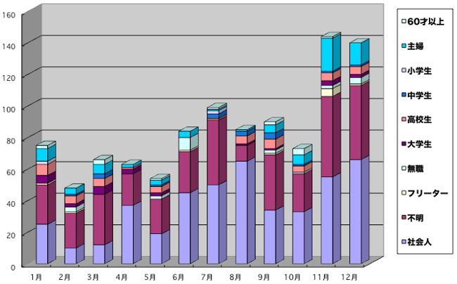 年齢別棒グラフ2013年