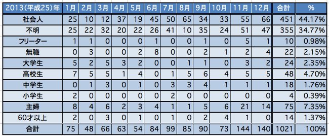 年齢別エクセル2013年