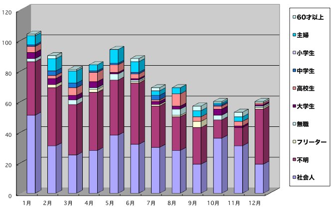 年齢別棒グラフ2014年