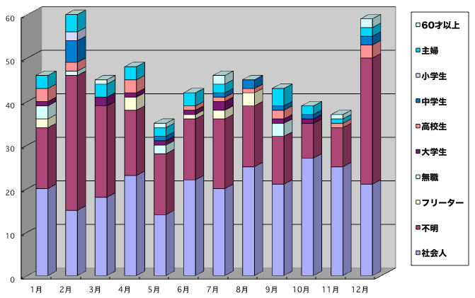 年齢別棒グラフ2015年