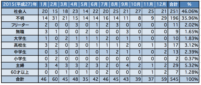 年齢別エクセル2015年