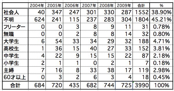 年齢別エクセル年別2