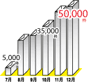 チェーンメールの通報、2005年7月～12月