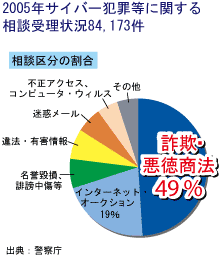 2005年サイバー犯罪等に関する相談受理状況84,173件